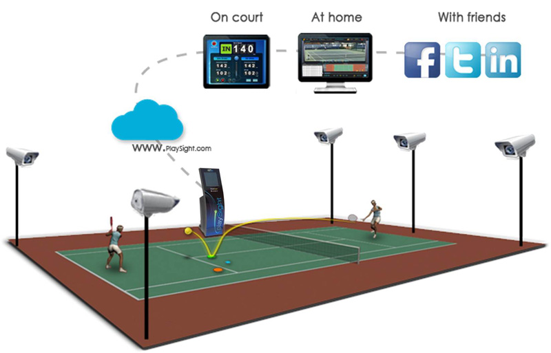 Imagen PlaySight SmartCourt diagrama